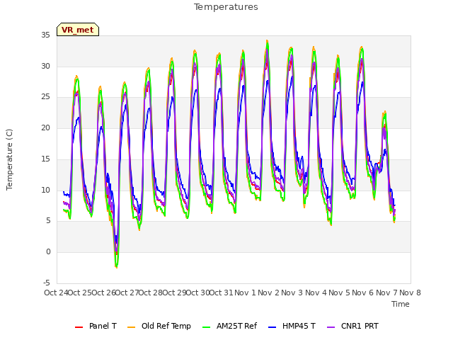 plot of Temperatures