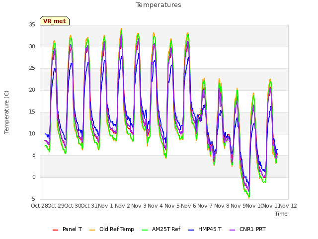 plot of Temperatures