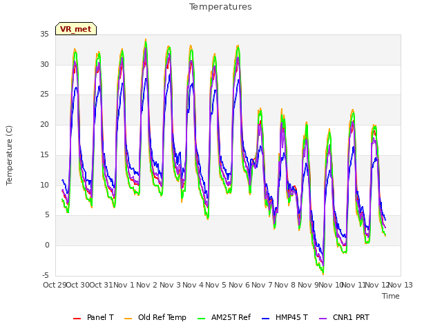 plot of Temperatures