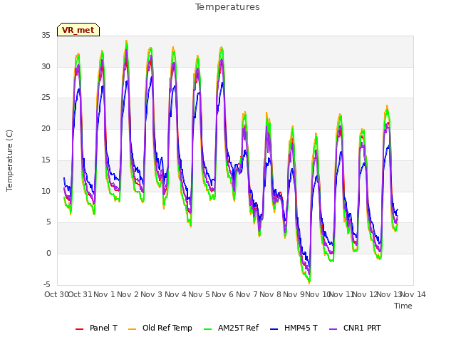 plot of Temperatures