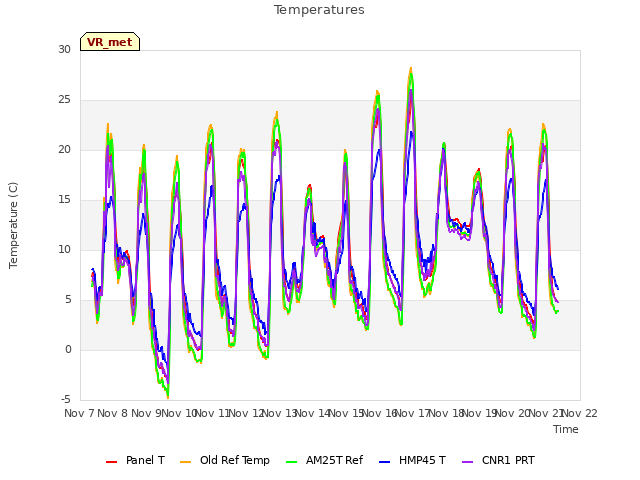 plot of Temperatures