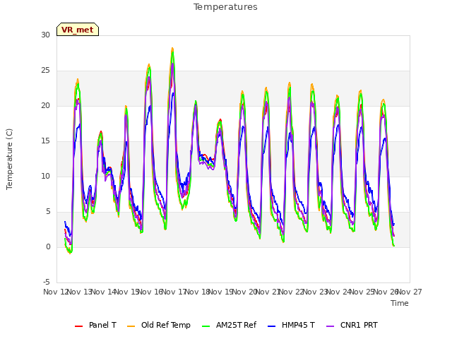 plot of Temperatures