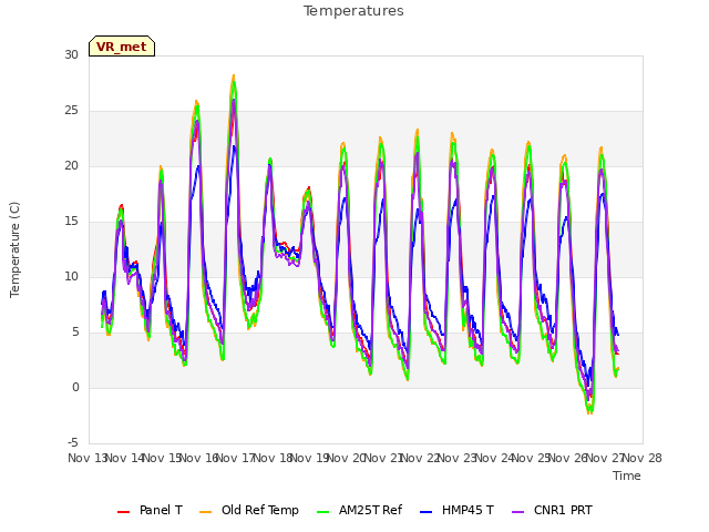 plot of Temperatures