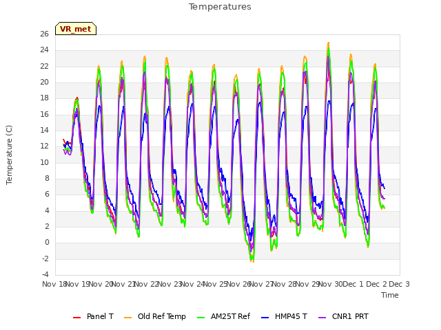 plot of Temperatures