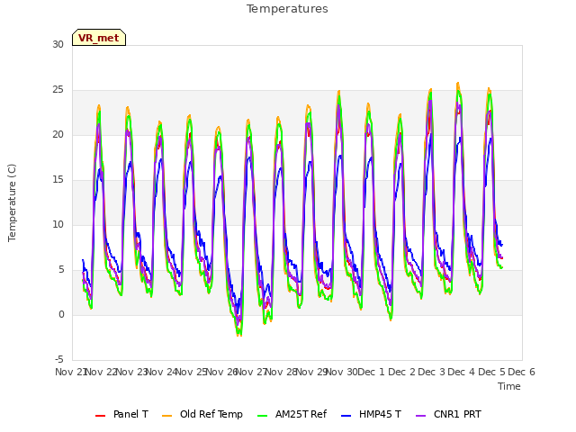 plot of Temperatures