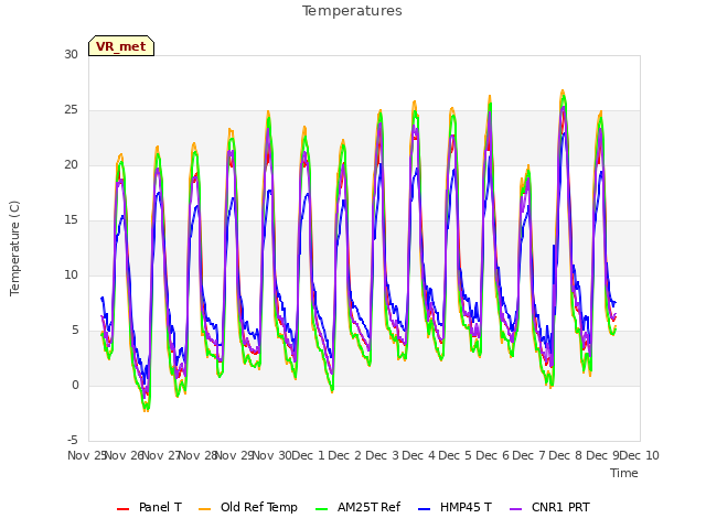 plot of Temperatures