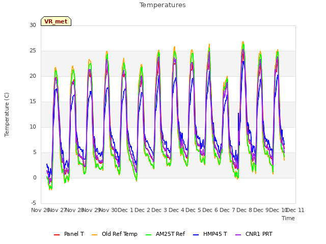 plot of Temperatures