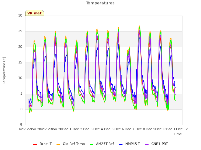 plot of Temperatures