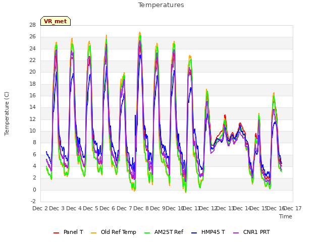 plot of Temperatures