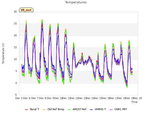 plot of Temperatures