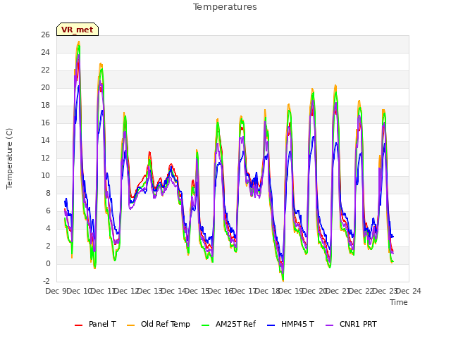 plot of Temperatures