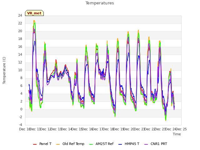 plot of Temperatures