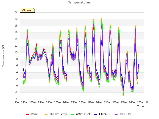 plot of Temperatures