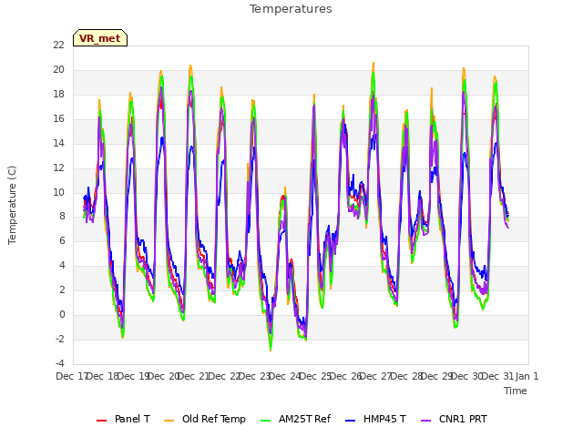 plot of Temperatures