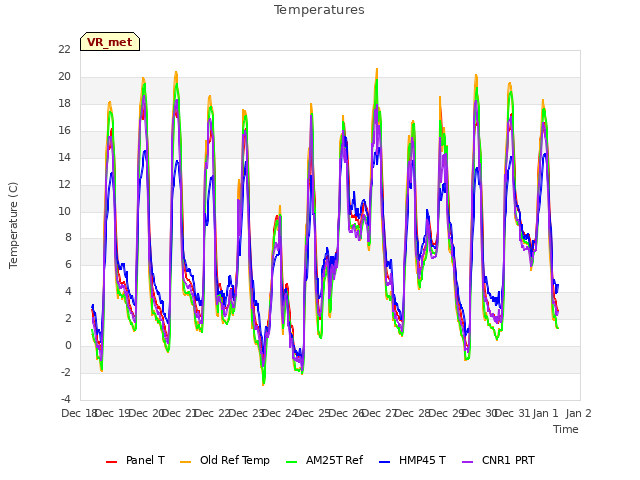 plot of Temperatures