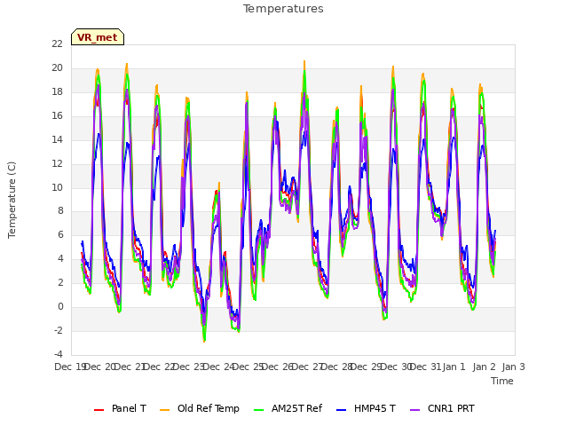 plot of Temperatures