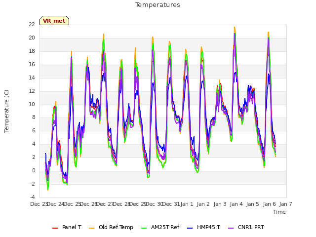 plot of Temperatures