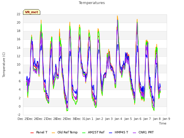 plot of Temperatures