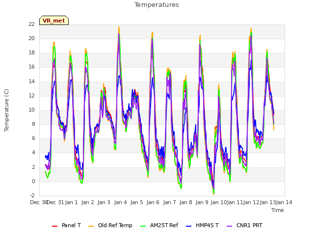 plot of Temperatures