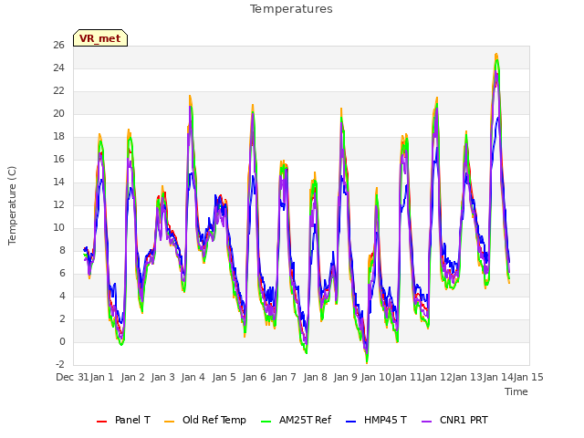 plot of Temperatures