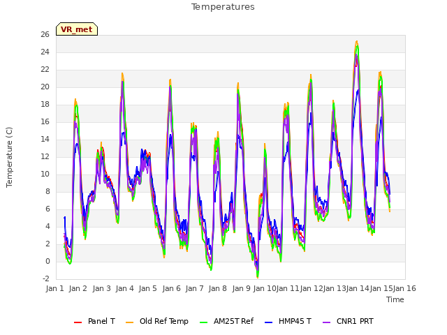 plot of Temperatures