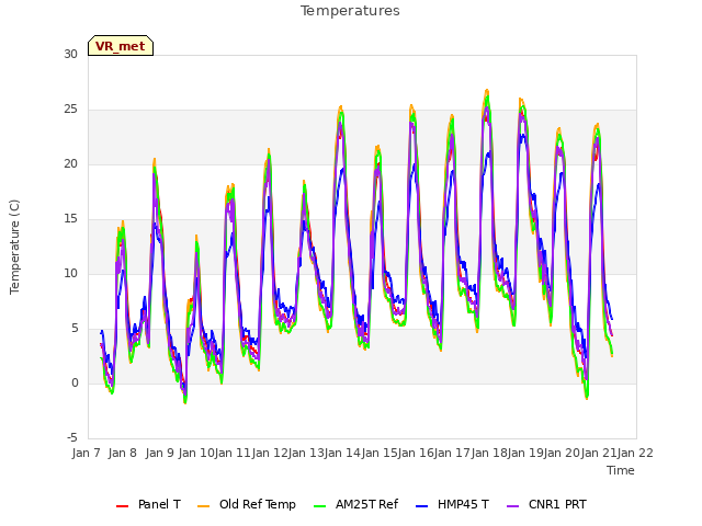 plot of Temperatures