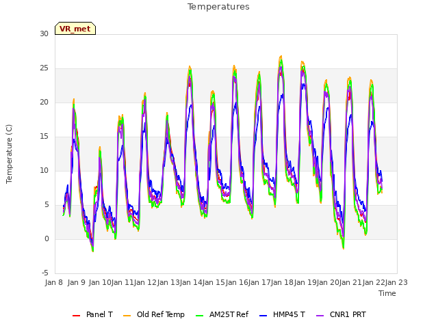 plot of Temperatures