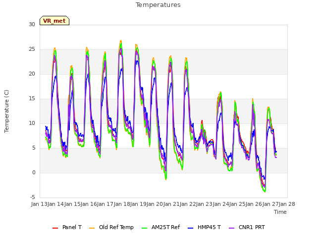 plot of Temperatures