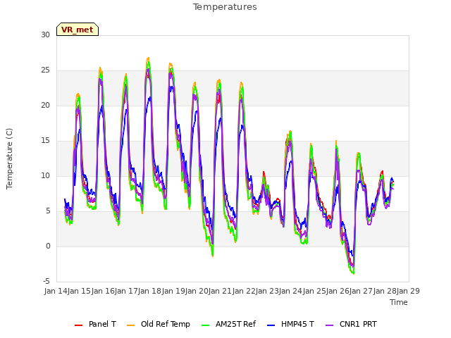 plot of Temperatures