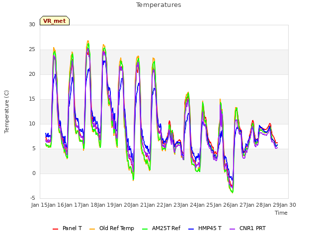 plot of Temperatures