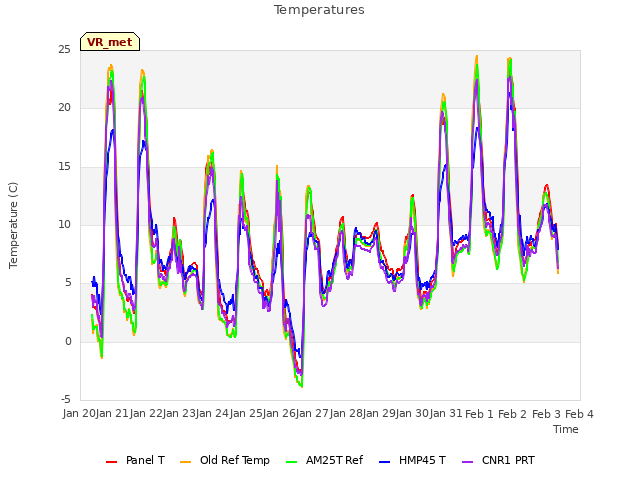 plot of Temperatures