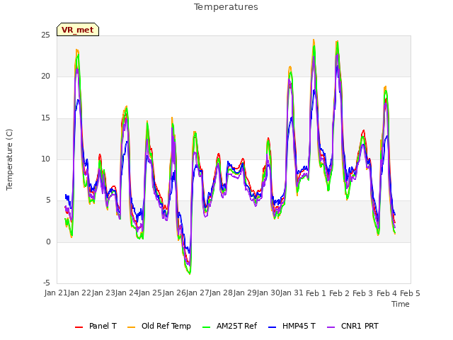 plot of Temperatures