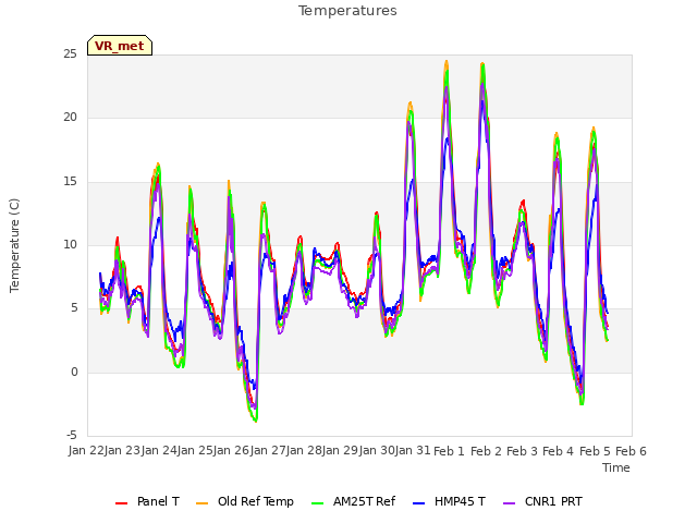 plot of Temperatures