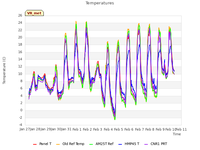 plot of Temperatures