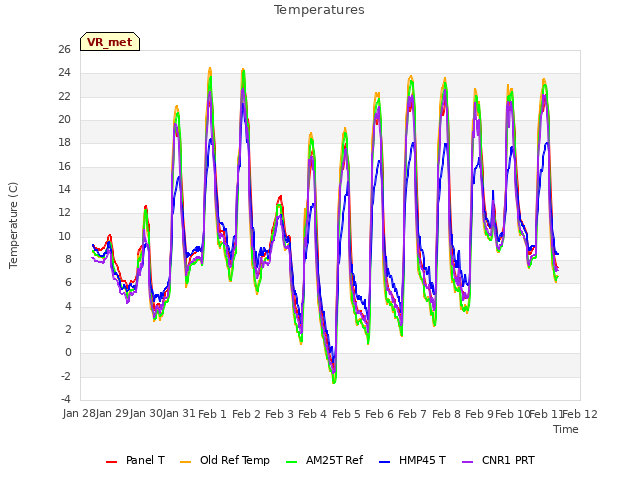 plot of Temperatures