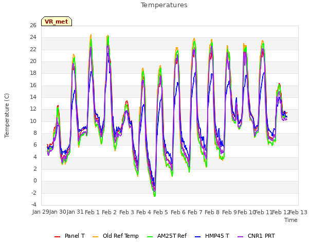 plot of Temperatures