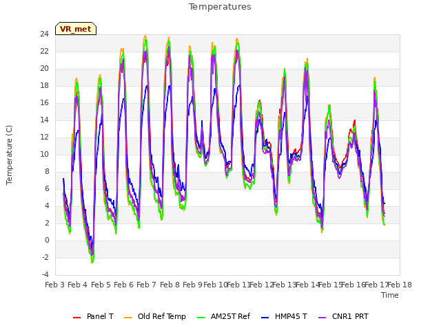 plot of Temperatures