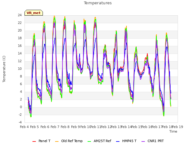 plot of Temperatures