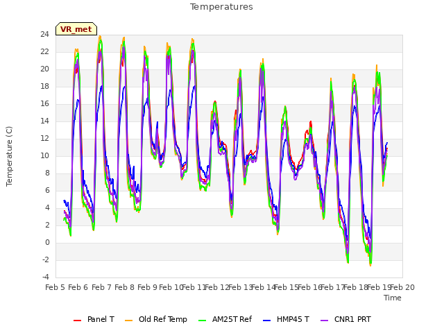 plot of Temperatures