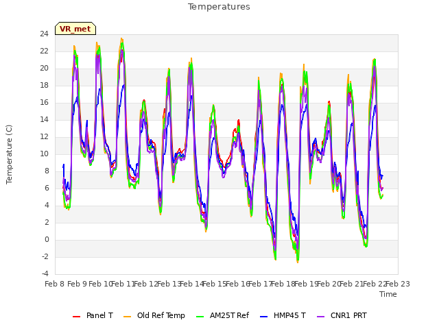 plot of Temperatures