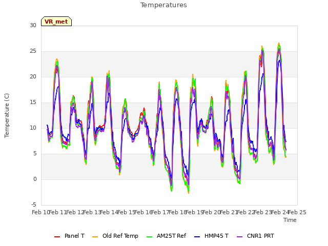 plot of Temperatures