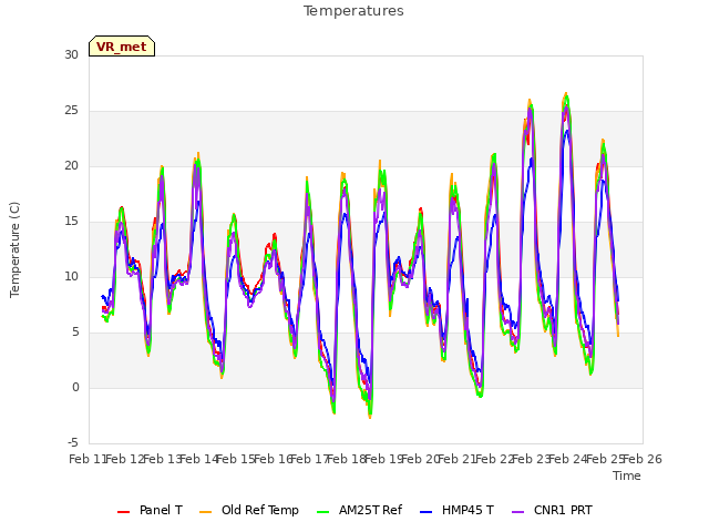 plot of Temperatures