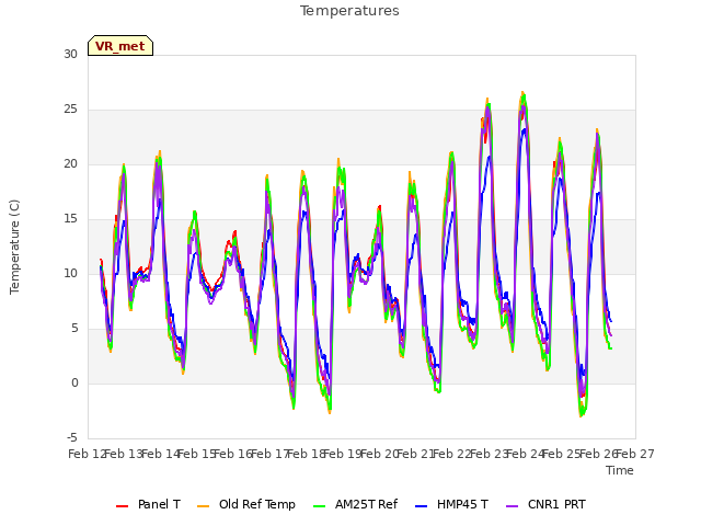 plot of Temperatures