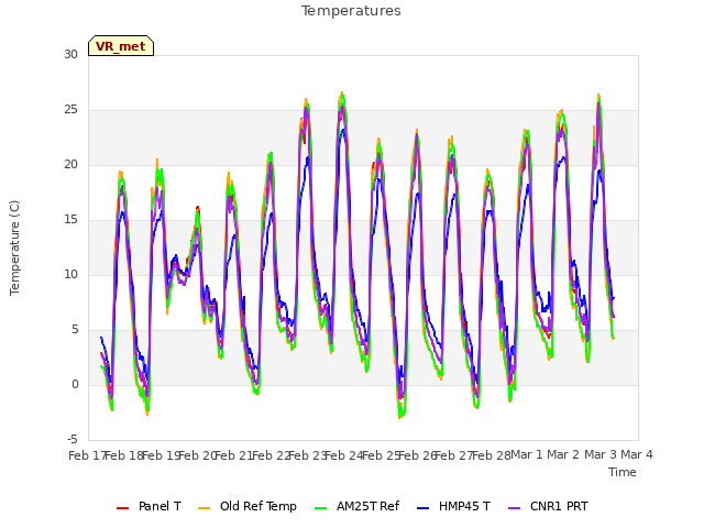 plot of Temperatures