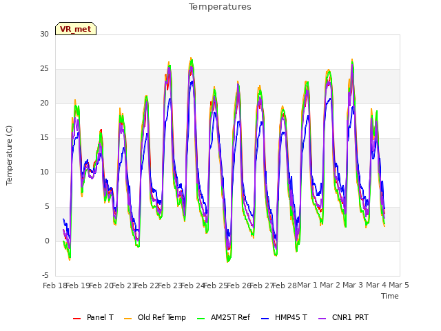 plot of Temperatures