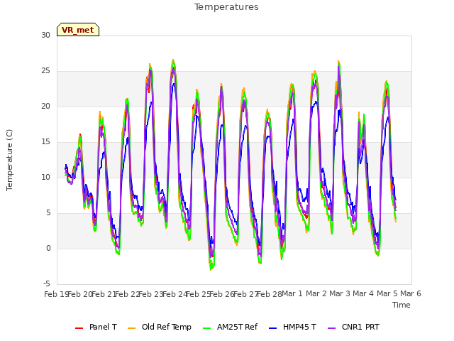 plot of Temperatures