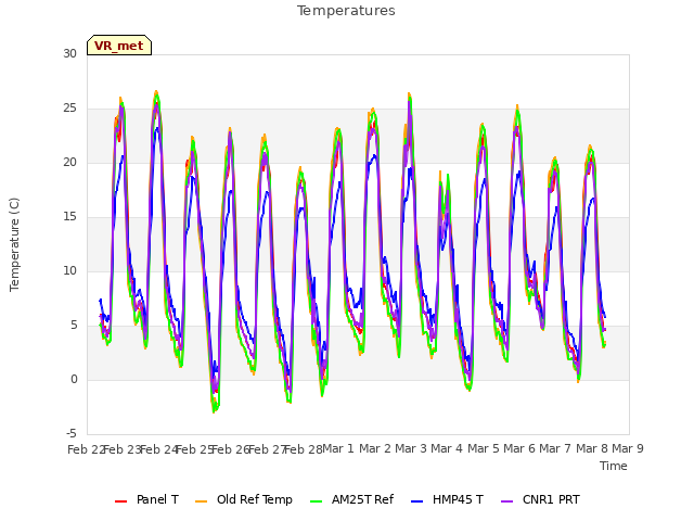 plot of Temperatures