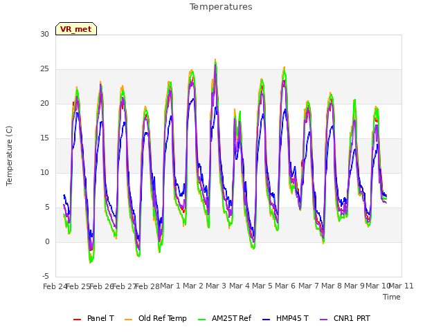 plot of Temperatures