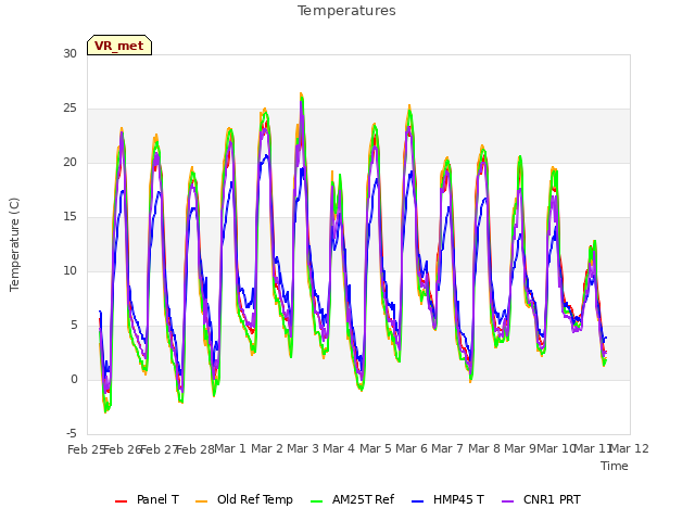 plot of Temperatures