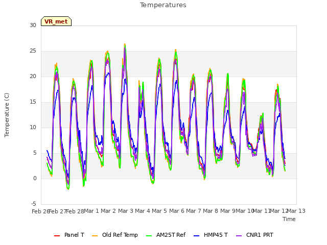 plot of Temperatures